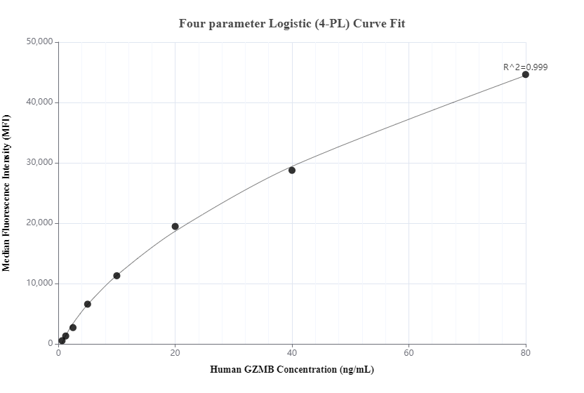 Cytometric bead array standard curve of MP00761-2, Granzyme B Recombinant Matched Antibody Pair, PBS Only. Capture antibody: 83763-2-PBS. Detection antibody: 83763-4-PBS. Standard: Eg0592. Range: 0.625-80 ng/mL.  
